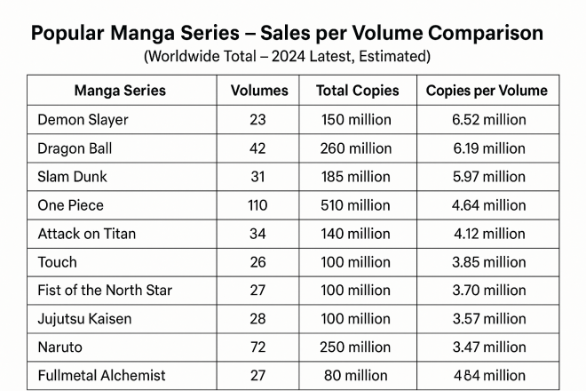 Comparison of Average Sales per Volume Among Popular Manga Series