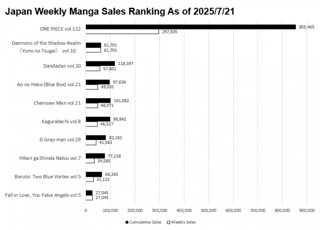 Japan Weekly Manga Sales Ranking Chart, As of July 21 2025 announced by Oricon