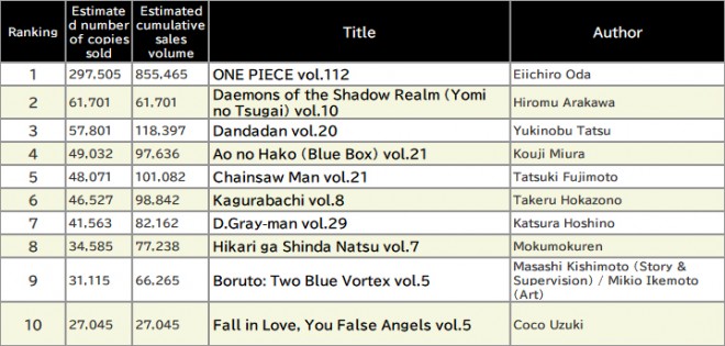Japan Weekly Manga Sales Ranking, As of July 21 2025 announced by Oricon