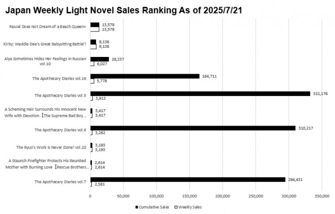 Japan Weekly Light Novel Sales Ranking Chart, As of July 21 2025 announced by Oricon
