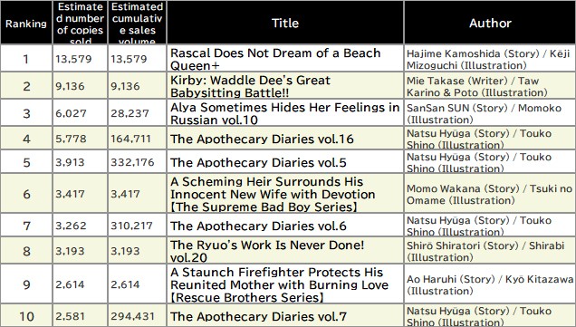 Japan Weekly Light Novel Sales Ranking, As of July 21 2025 announced by Oricon