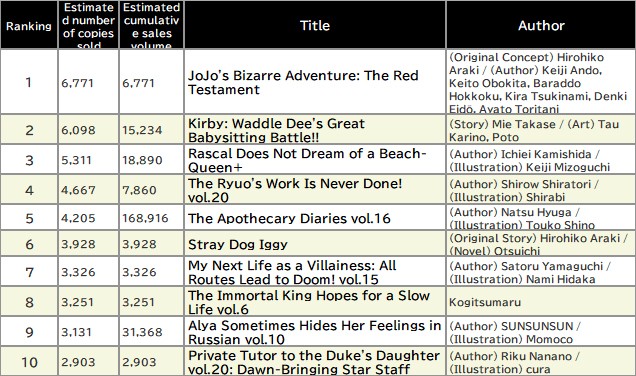 Japan Weekly Light Novel Sales Ranking, As of July 28 2025 announced by Oricon