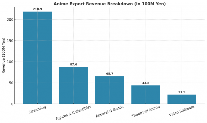 Breakdown of Anime Exports to the U.S. (Created by the Author)