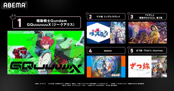 Top 5 anime by average live comments on ABEMA in Spring 2025