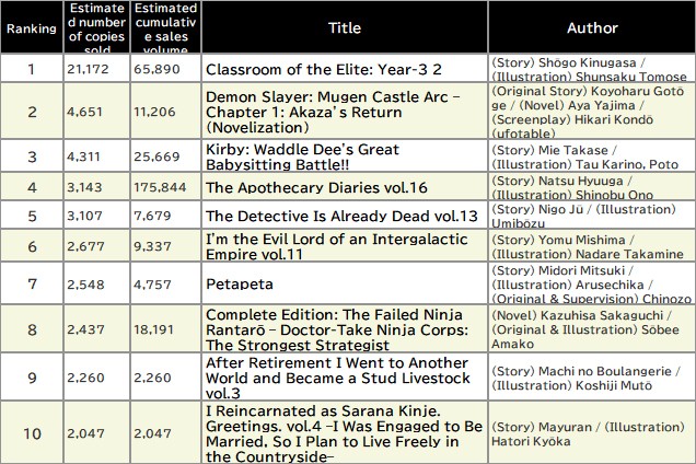 Japan Weekly Light Novel Sales Ranking, As of August 11 2025 announced by Oricon