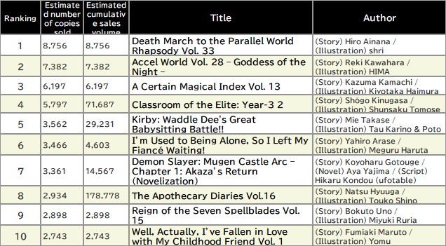 Japan Weekly Light Novel Sales Ranking, As of August 18 2025 announced by Oricon