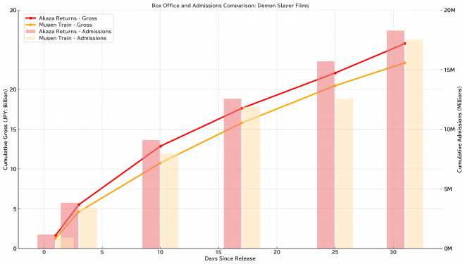 Box Office and Admissions Comparison: Demon Slayer Films