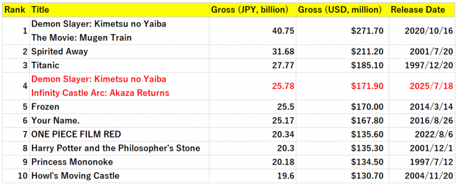 Japan’s All-Time Box Office from Kogyo Tsushinsha