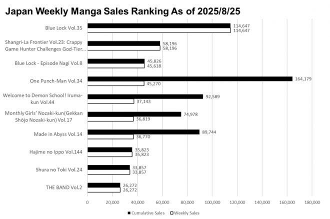 Japan Weekly Manga Sales Ranking Chart, As of August 25 2025 announced by Oricon