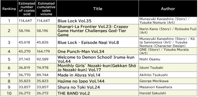 Japan Weekly Manga Sales Ranking, As of August 25 2025 announced by Oricon