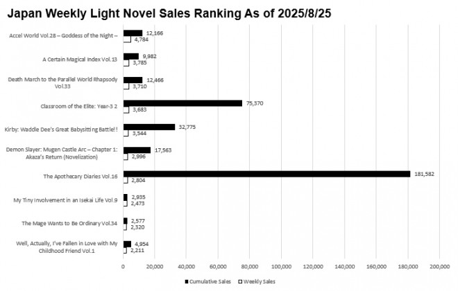 Japan Weekly Light Novel Sales Ranking Chart, As of August 25 2025 announced by Oricon