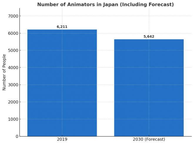 Projected Population of Japanese Animators (Based on Research by Japan Research Institute)