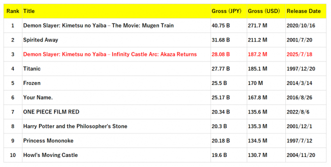 Japan’s All-Time Box Office from Kogyo Tsushinsha