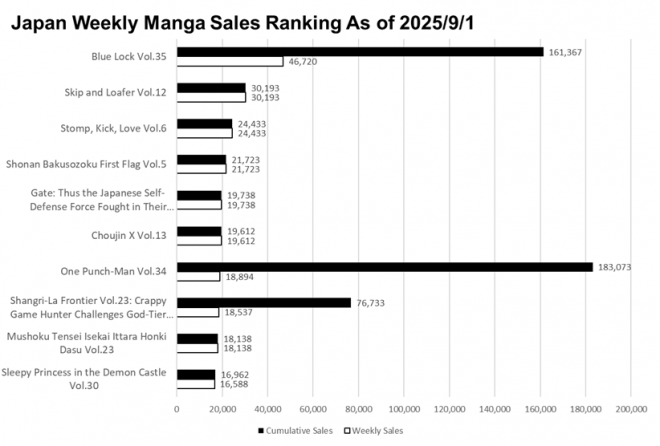 Japan Weekly Manga Sales Ranking Chart, As of September 1 2025 announced by Oricon