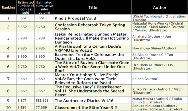 Japan Weekly Light Novel Sales Ranking, As of September 1 2025 announced by Oricon