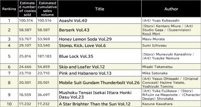 Japan Weekly Manga Sales Ranking, As of September 8 2025 announced by Oricon