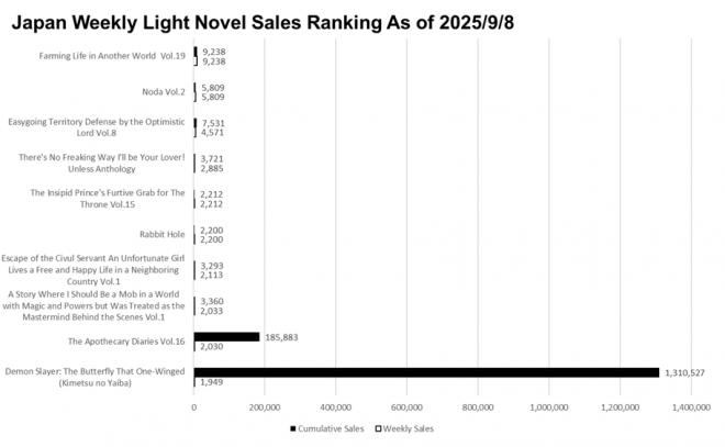 Japan Weekly Light Novel Sales Ranking Chart, As of September 8 2025 announced by Oricon