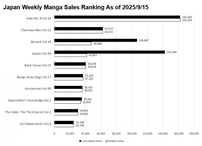 Japan Weekly Manga Sales Ranking Chart, As of September 15 2025 announced by Oricon