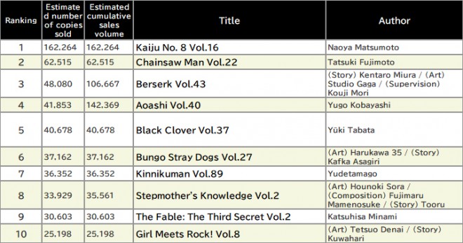 Japan Weekly Manga Sales Ranking, As of September 15 2025 announced by Oricon