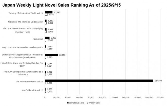 Japan Weekly Light Novel Sales Ranking Chart, As of September 15 2025 announced by Oricon
