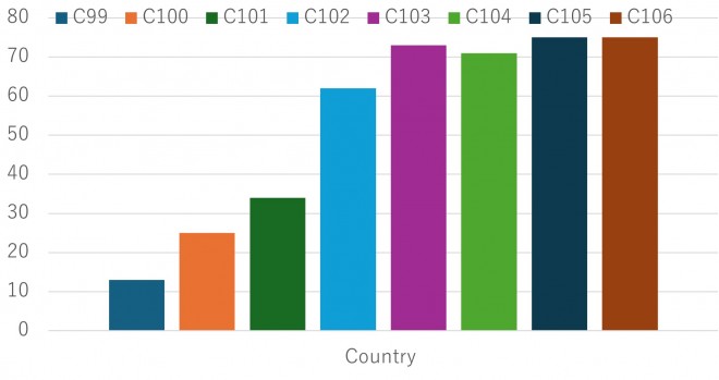 Number of countries and regions of overseas participants
