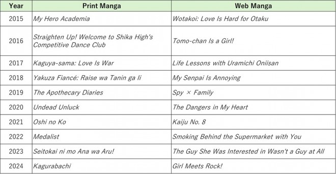 Next Manga Award past result