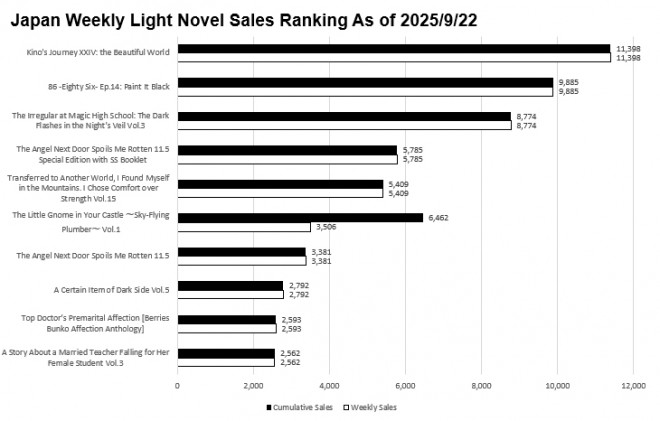 Japan Weekly Light Novel Sales Ranking Chart, As of September 22 2025 announced by Oricon