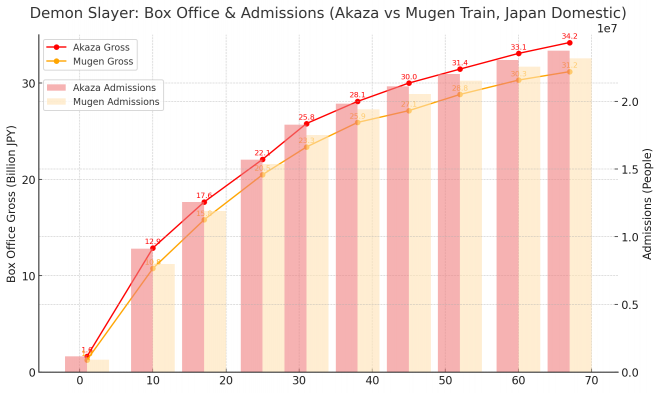 Demon Slayer: Box Office & Admissions (Akaza vs Mugen Train) in Japan