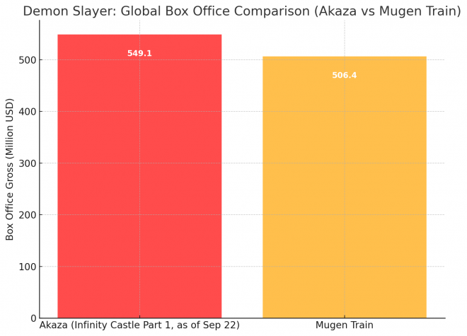 Demon Slayer: Global Box Office (Akaza vs Mugen Train)