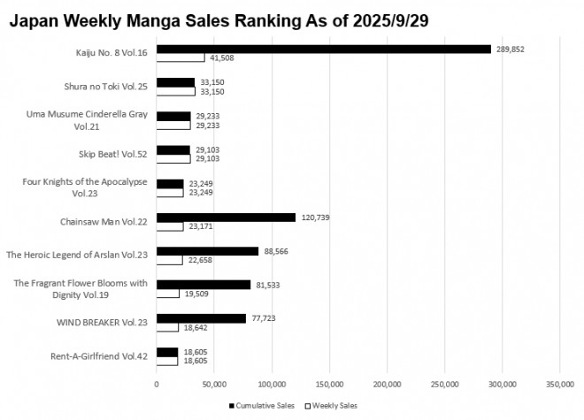 Japan Weekly Manga Sales Ranking Chart, As of September 29 2025 announced by Oricon