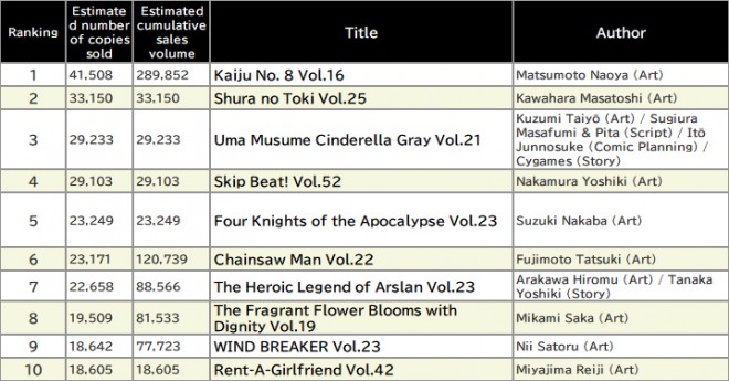 Japan Weekly Manga Sales Ranking, As of September 29 2025 announced by Oricon