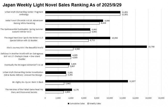 Japan Weekly Light Novel Sales Ranking Chart, As of September 29 2025 announced by Oricon