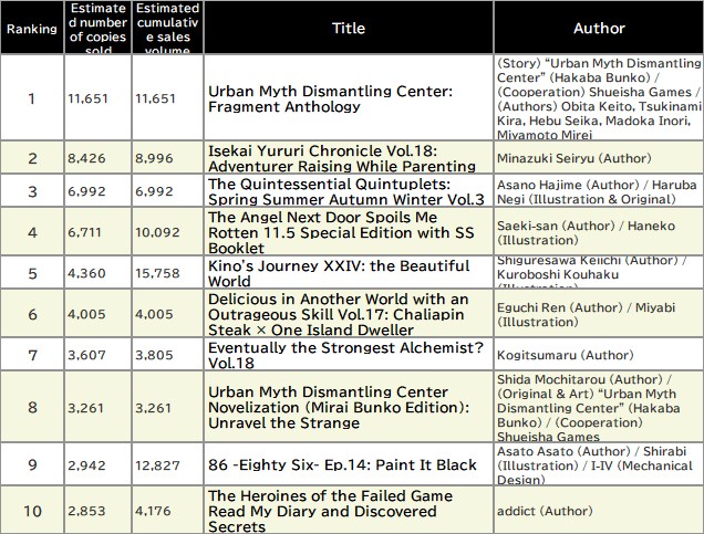 Japan Weekly Light Novel Sales Ranking, As of September 29 2025 announced by Oricon