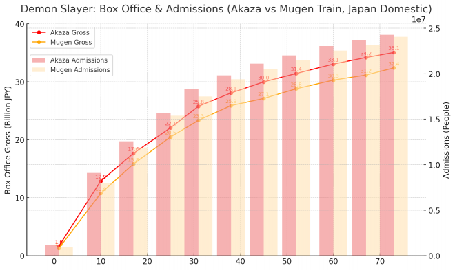 Demon Slayer: Box Office & Admissions (Akaza vs Mugen Train)