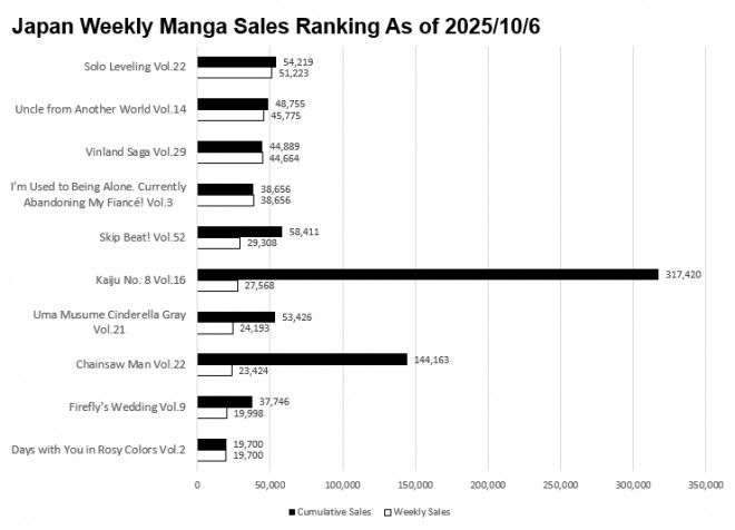 Japan Weekly Manga Sales Ranking Chart, As of October 6 2025 announced by Oricon