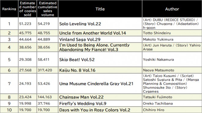 Japan Weekly Manga Sales Ranking, As of October 6 2025 announced by Oricon