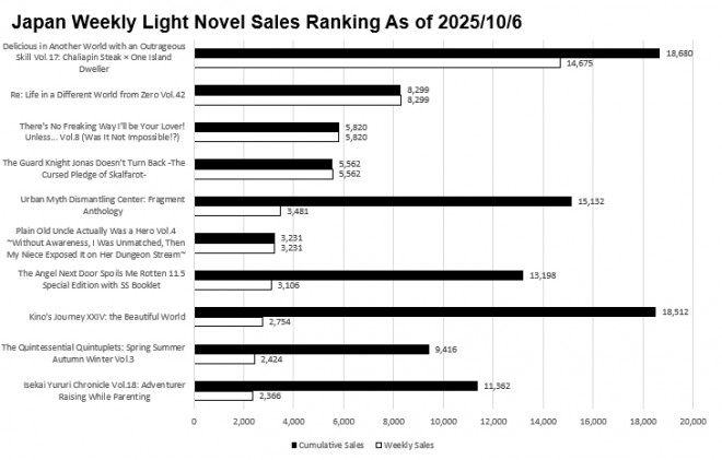 Japan Weekly Light Novel Sales Ranking Chart, As of October 6 2025 announced by Oricon