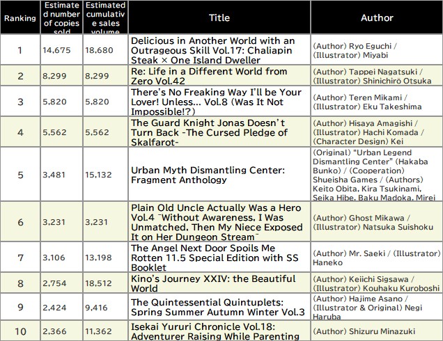 Japan Weekly Light Novel Sales Ranking, As of October 6 2025 announced by Oricon