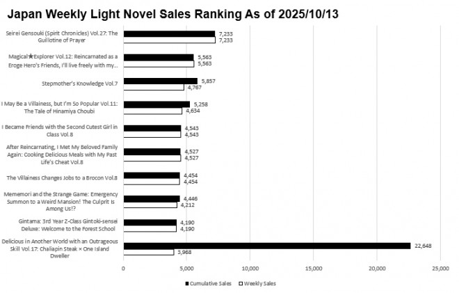 Japan Weekly Light Novel Sales Ranking Chart, As of October 13 2025 announced by Oricon