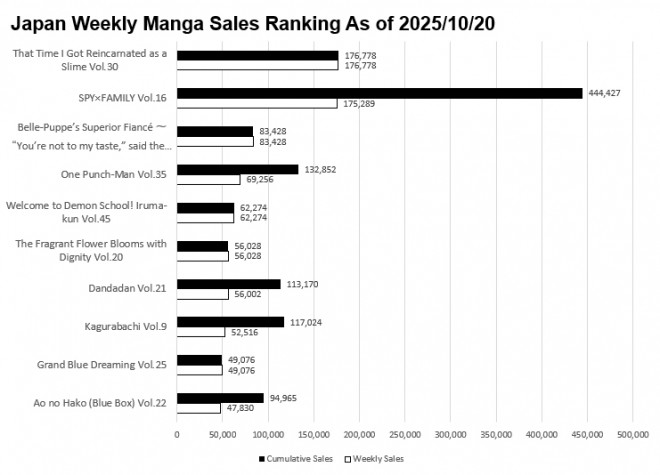 Japan Weekly Manga Sales Ranking Chart, As of October 20 2025 announced by Oricon