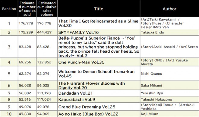 Japan Weekly Manga Sales Ranking, As of October 20 2025 announced by Oricon