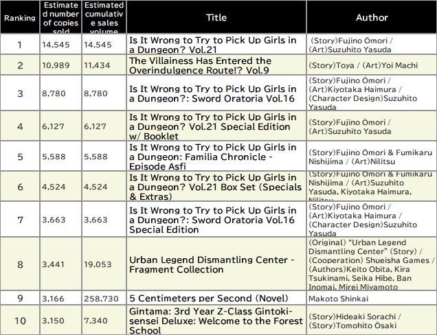 Japan Weekly Light Novel Sales Ranking, As of October 20 2025 announced by Oricon