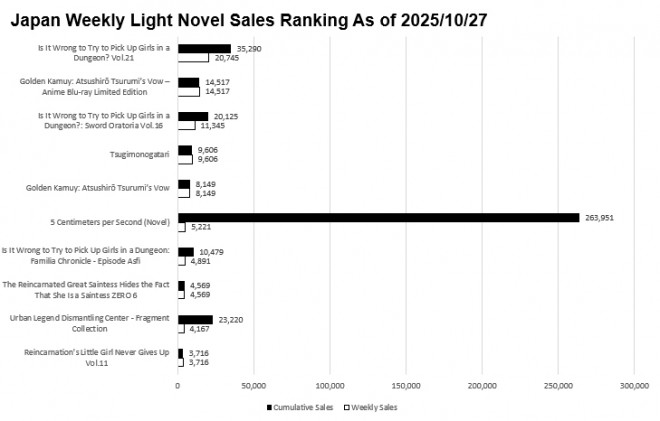 Japan Weekly Light Novel Sales Ranking Chart, As of October 27 2025 announced by Oricon