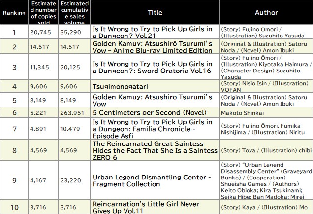 Japan Weekly Light Novel Sales Ranking, As of October 27 2025 announced by Oricon