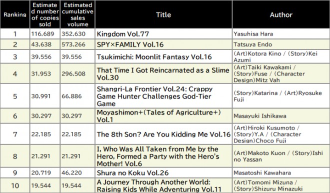 Japan Weekly Manga Sales Ranking, As of November 3 2025 announced by Oricon