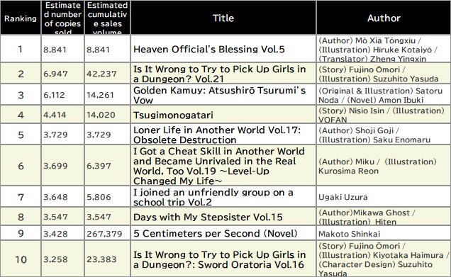 Japan Weekly Light Novel Sales Ranking, As of November 3 2025 announced by Oricon