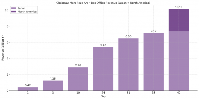 Chainsaw Man – Reze Arc Box Office Progress by Day