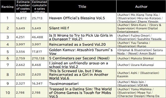 Japan Weekly Light Novel Sales Ranking, As of November 10 2025 announced by Oricon