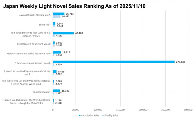 Japan Weekly Light Novel Sales Ranking Chart, As of November 10 2025 announced by Oricon