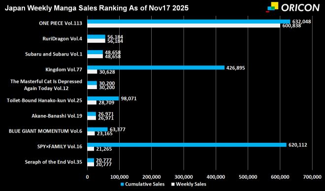 Japan Weekly Manga Sales Ranking Chart, As of November 17 2025 announced by Oricon